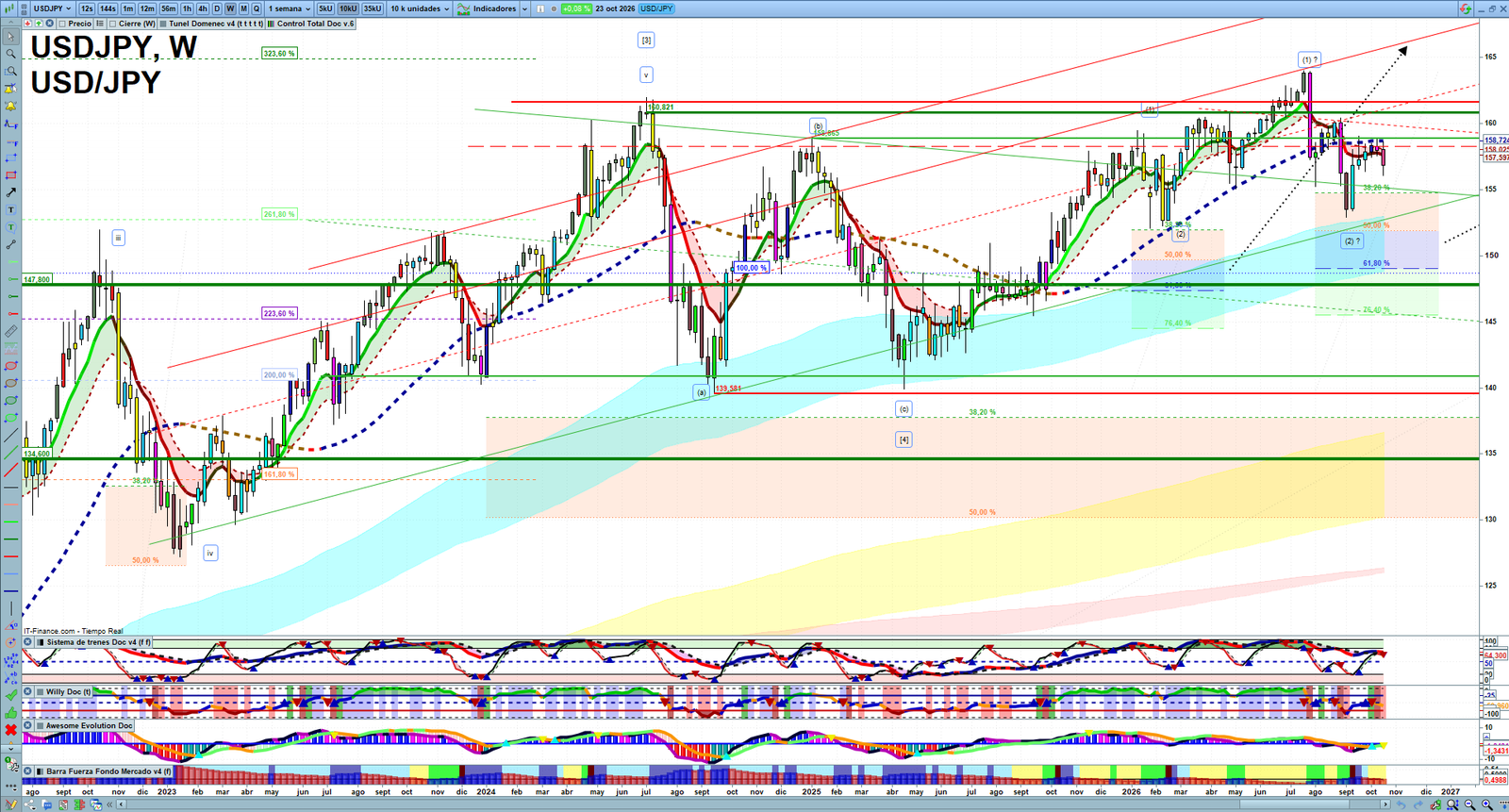 USDJPY weekly technical analysis chart reviewing price action, trend context and forex market structure